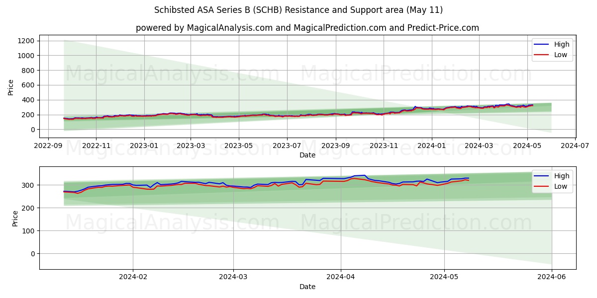 Schibsted ASA Series B (SCHB) price movement in the coming days