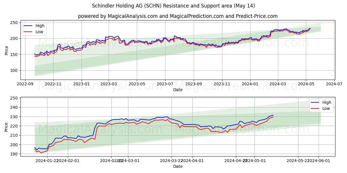 Schindler Holding AG (SCHN) price movement in the coming days