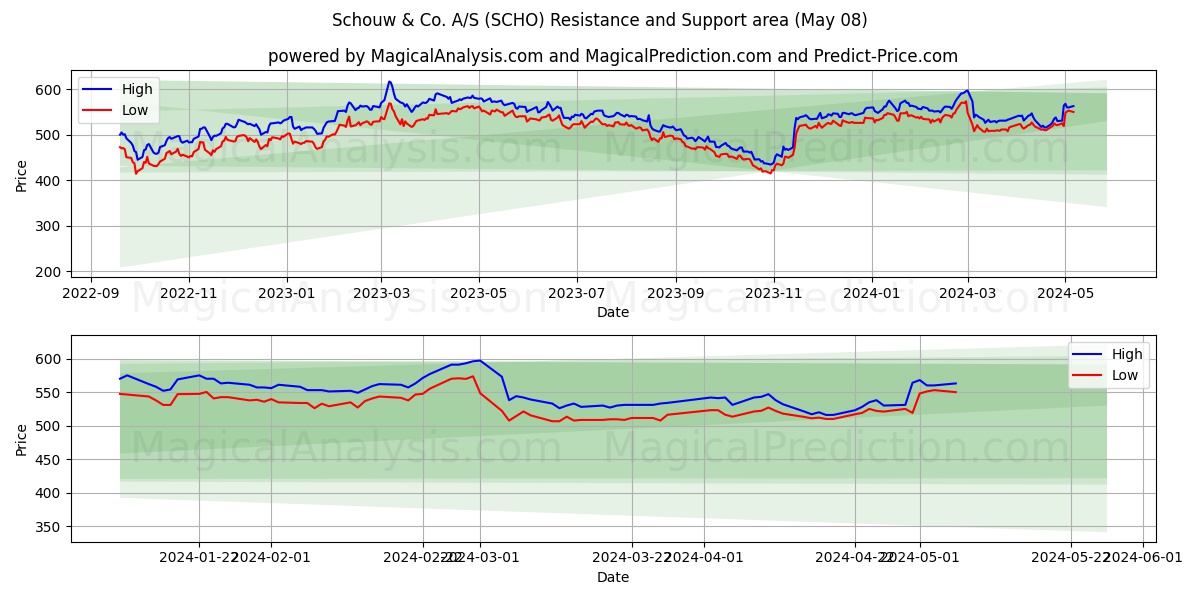 Schouw & Co. A/S (SCHO) price movement in the coming days