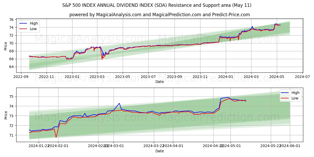 S&P 500 INDEX ANNUAL DIVIDEND INDEX (SDA) price movement in the coming days