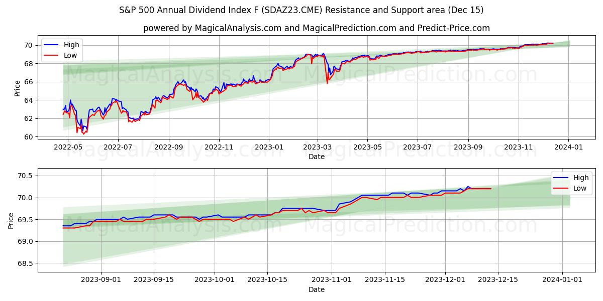 S&P 500 Annual Dividend Index F (SDAZ23.CME) price movement in the coming days