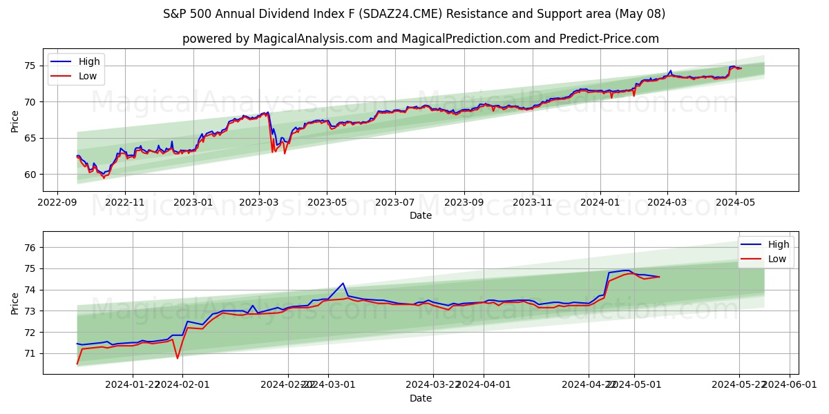 S&P 500 Annual Dividend Index F (SDAZ24.CME) price movement in the coming days