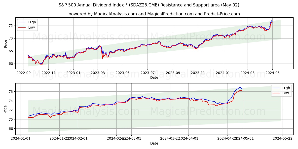 S&P 500 Annual Dividend Index F (SDAZ25.CME) price movement in the coming days