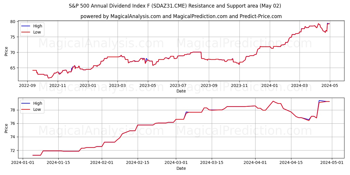 S&P 500 Annual Dividend Index F (SDAZ31.CME) price movement in the coming days