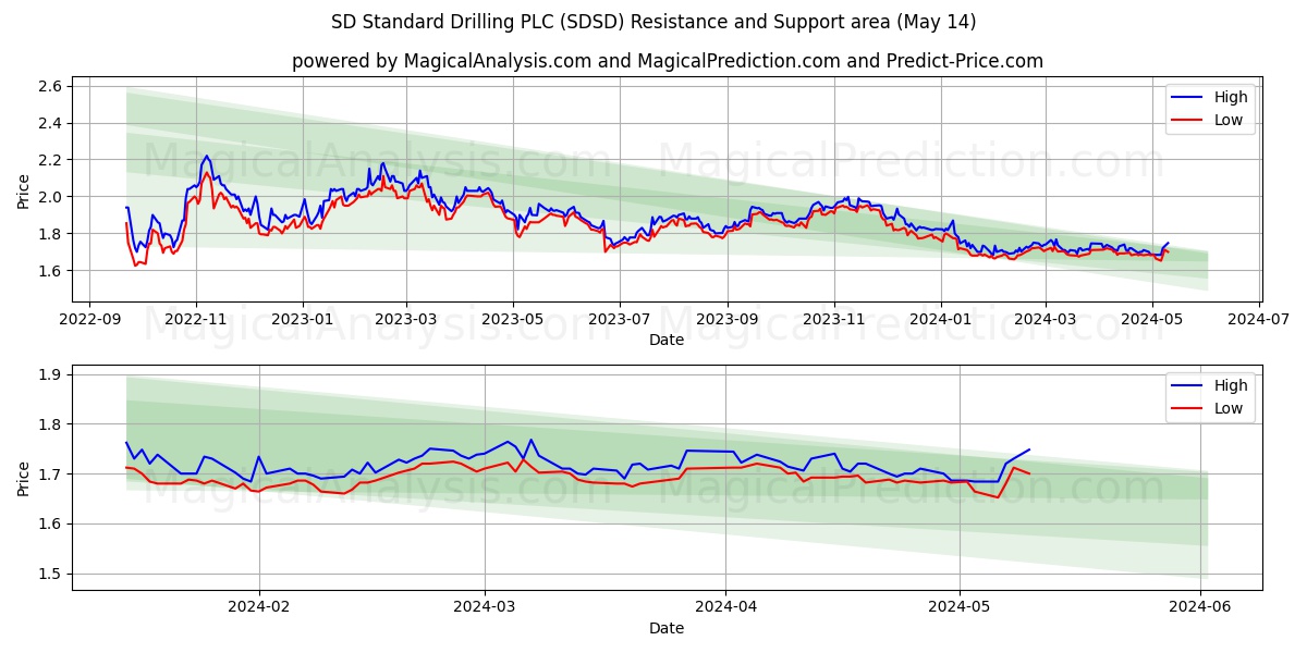 SD Standard Drilling PLC (SDSD) price movement in the coming days