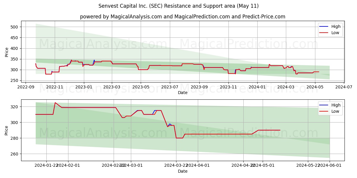 Senvest Capital Inc. (SEC) price movement in the coming days