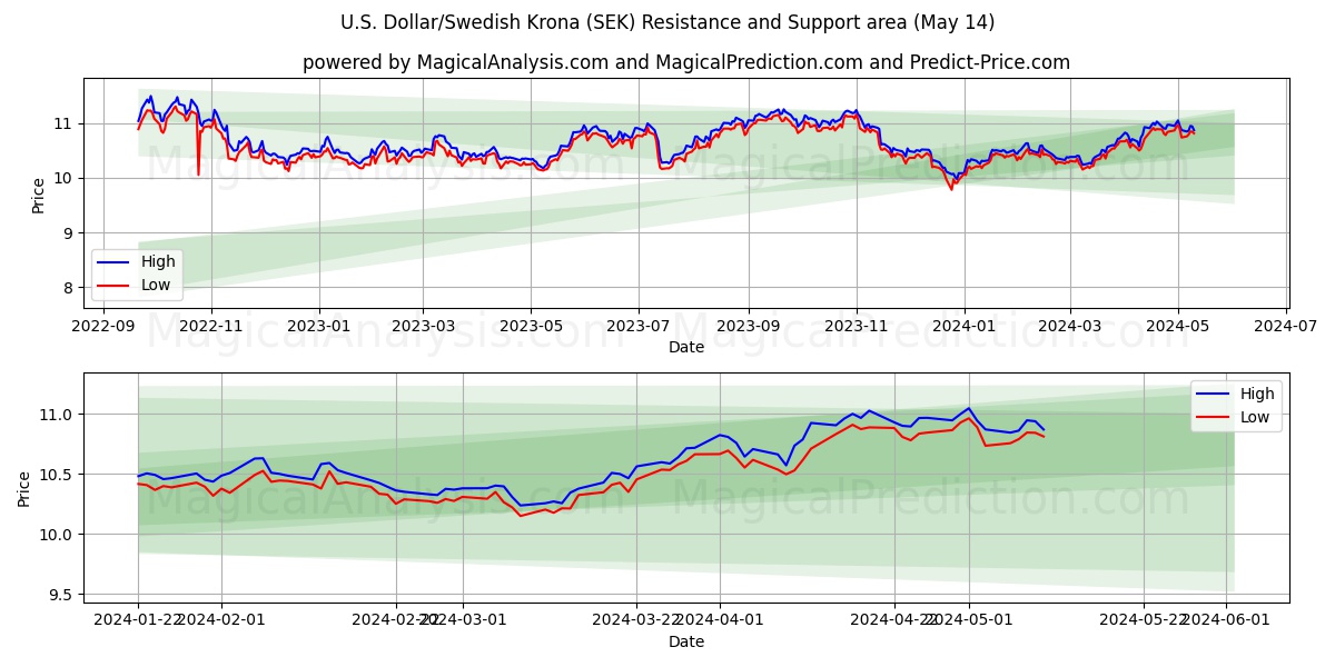 U.S. Dollar/Swedish Krona (SEK) price movement in the coming days