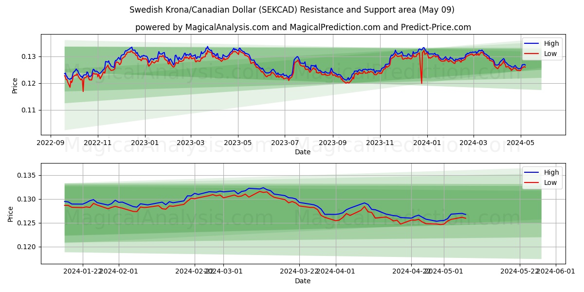Swedish Krona/Canadian Dollar (SEKCAD) price movement in the coming days