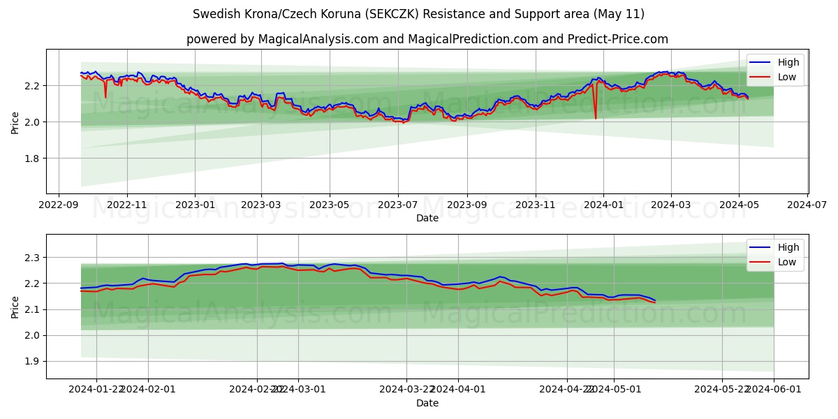 Swedish Krona/Czech Koruna (SEKCZK) price movement in the coming days