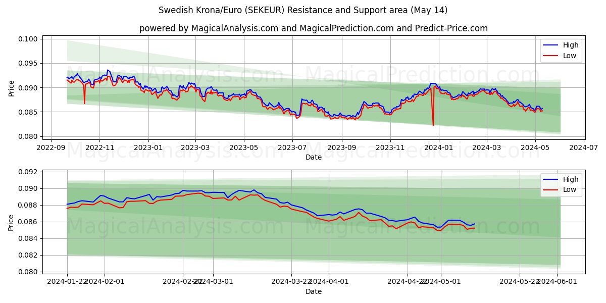 Swedish Krona/Euro (SEKEUR) price movement in the coming days
