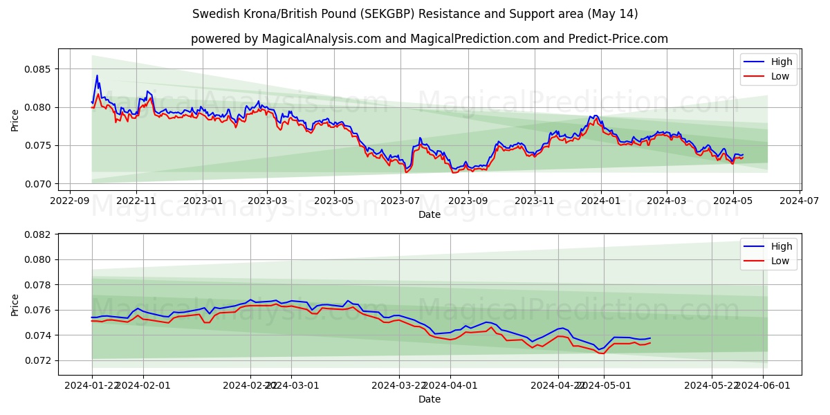 Swedish Krona/British Pound (SEKGBP) price movement in the coming days