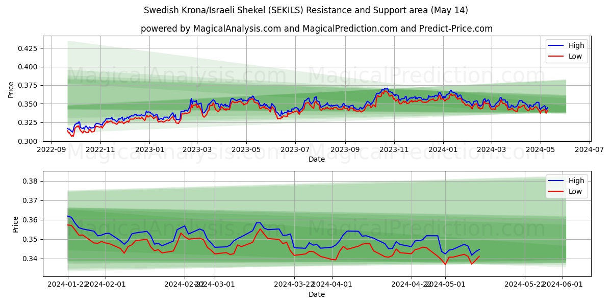 Swedish Krona/Israeli Shekel (SEKILS) price movement in the coming days