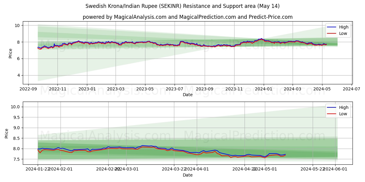 Swedish Krona/Indian Rupee (SEKINR) price movement in the coming days