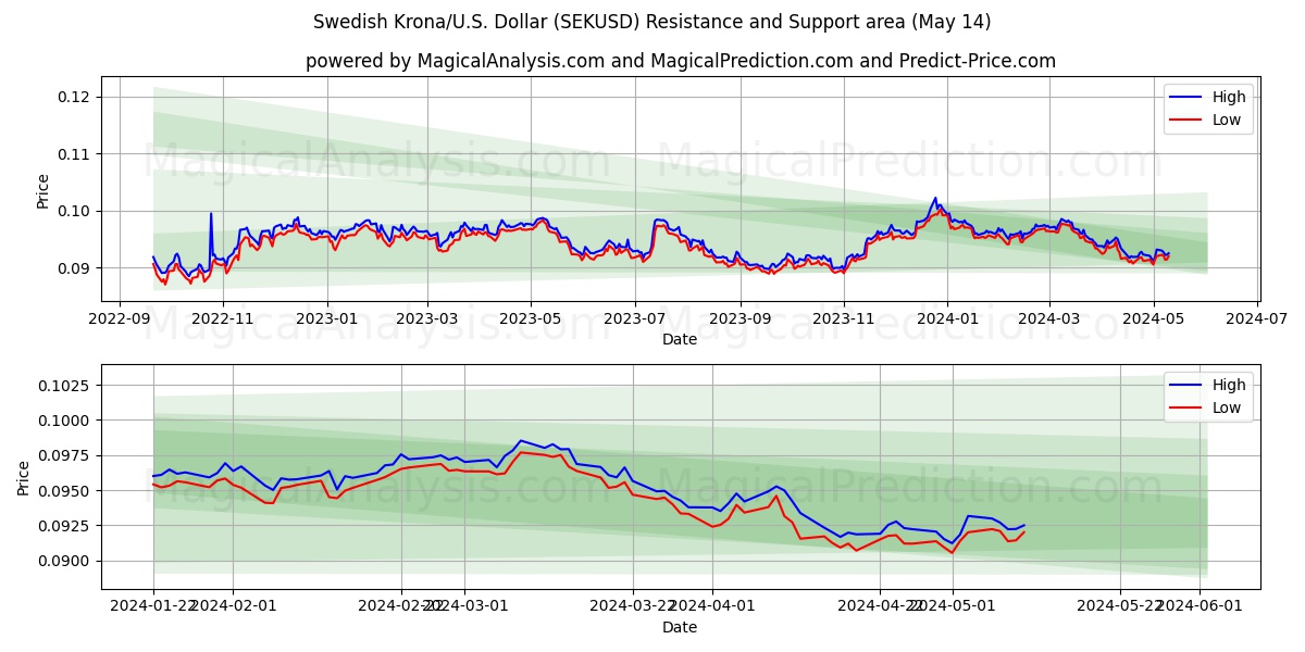 Swedish Krona/U.S. Dollar (SEKUSD) price movement in the coming days