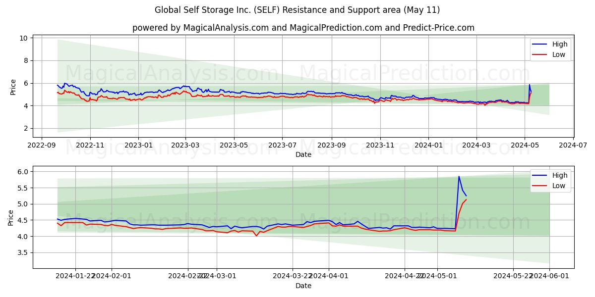 Global Self Storage Inc. (SELF) price movement in the coming days