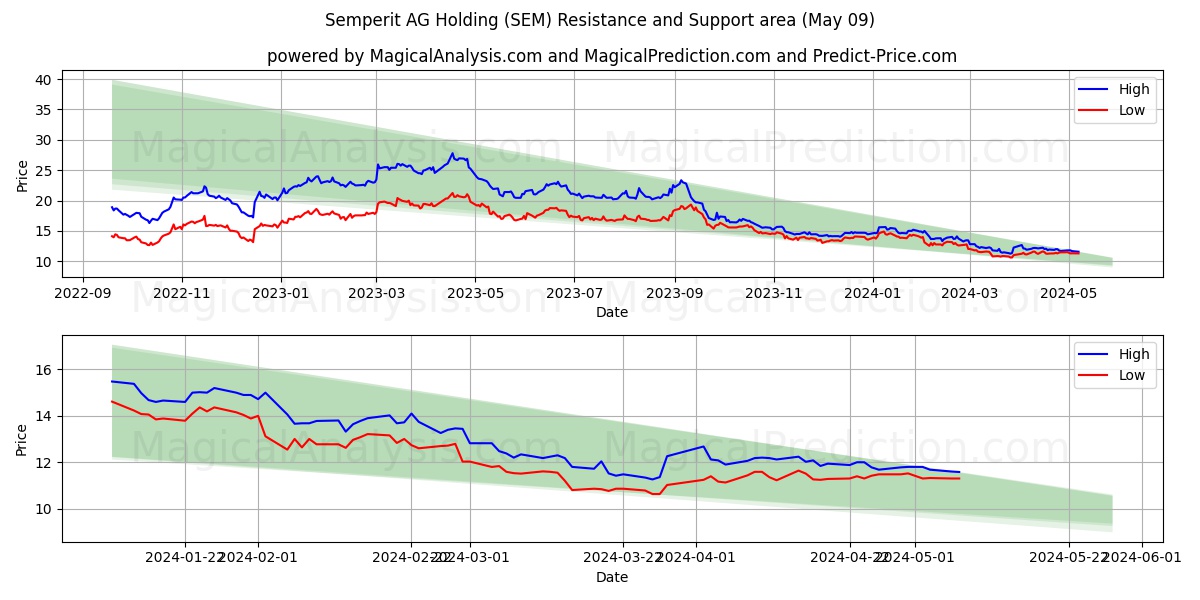Semperit AG Holding (SEM) price movement in the coming days