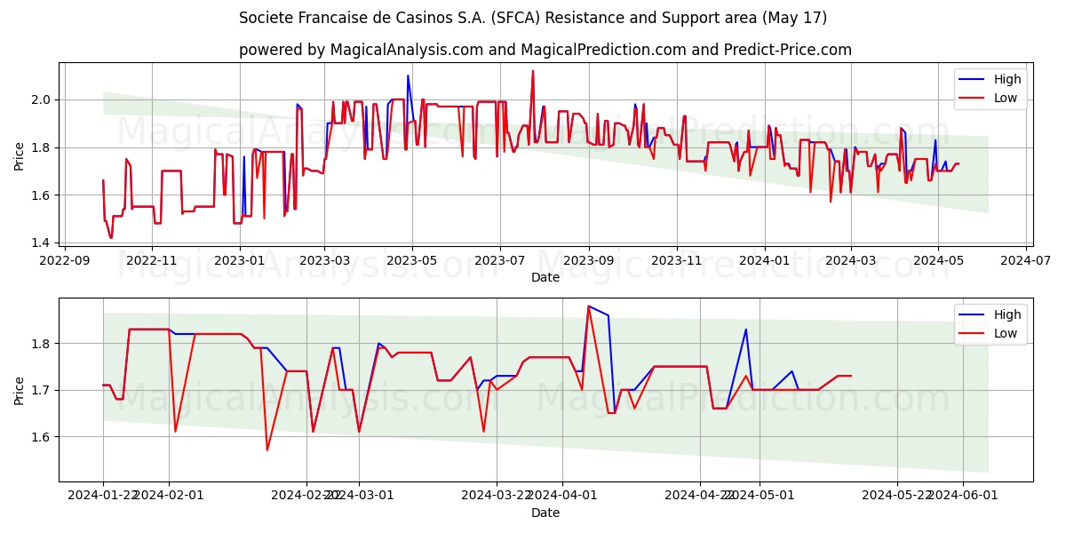 Societe Francaise de Casinos S.A. (SFCA) price movement in the coming days
