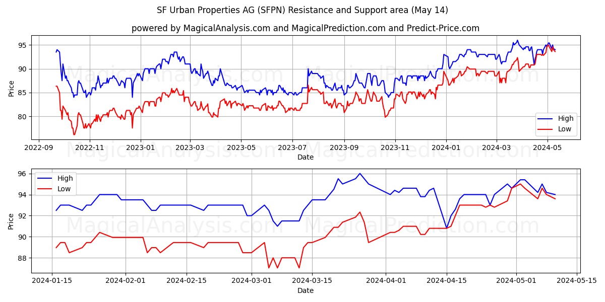 SF Urban Properties AG (SFPN) price movement in the coming days