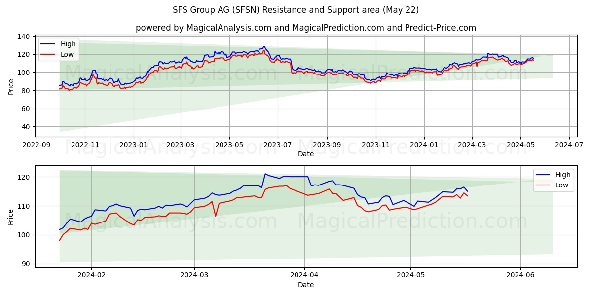 SFS Group AG (SFSN) price movement in the coming days