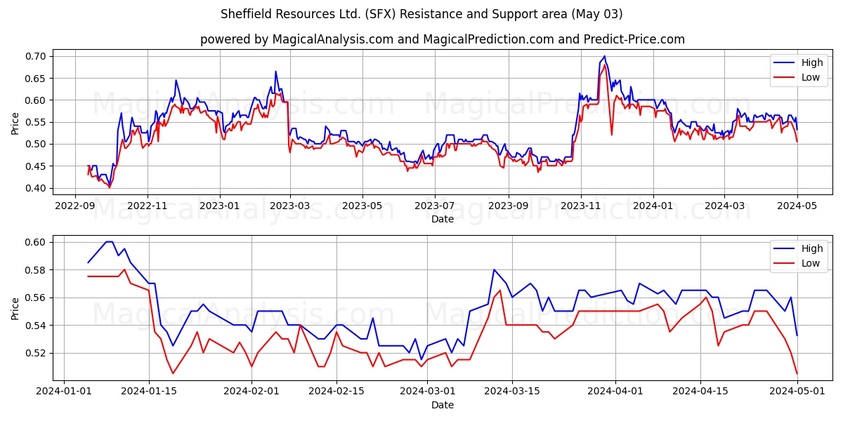 Sheffield Resources Ltd. (SFX) price movement in the coming days