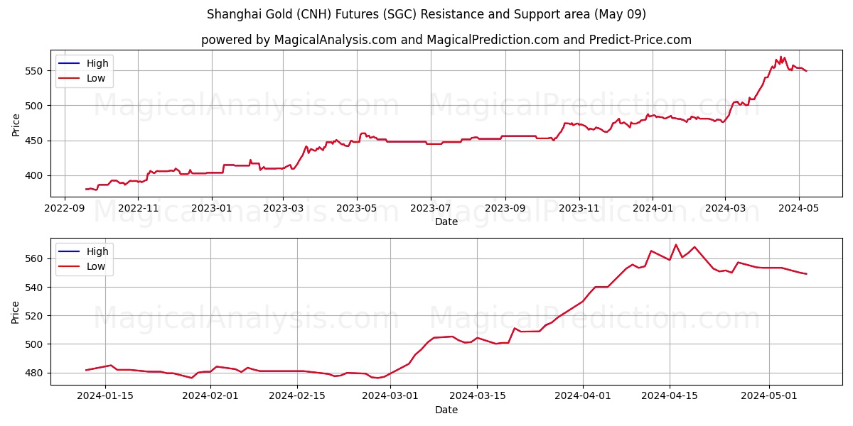 Shanghai Gold (CNH) Futures (SGC) price movement in the coming days