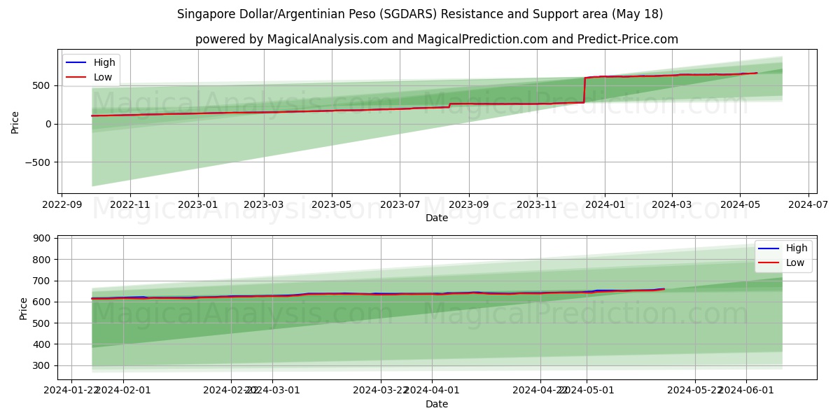 Singapore Dollar/Argentinian Peso (SGDARS) price movement in the coming days
