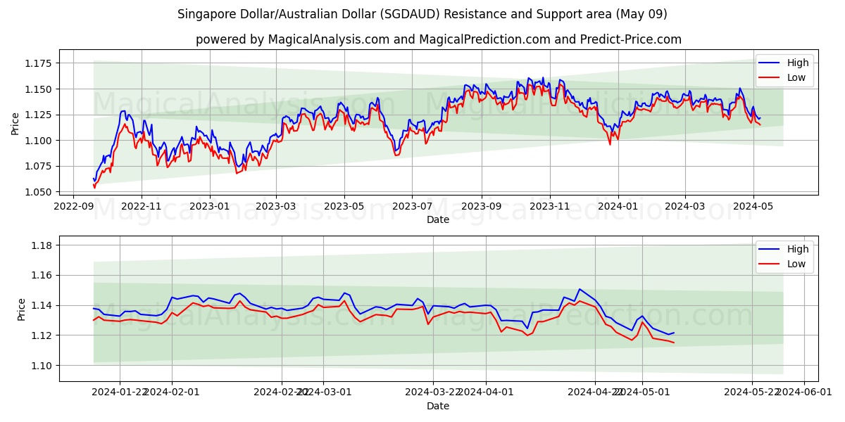 Singapore Dollar/Australian Dollar (SGDAUD) price movement in the coming days