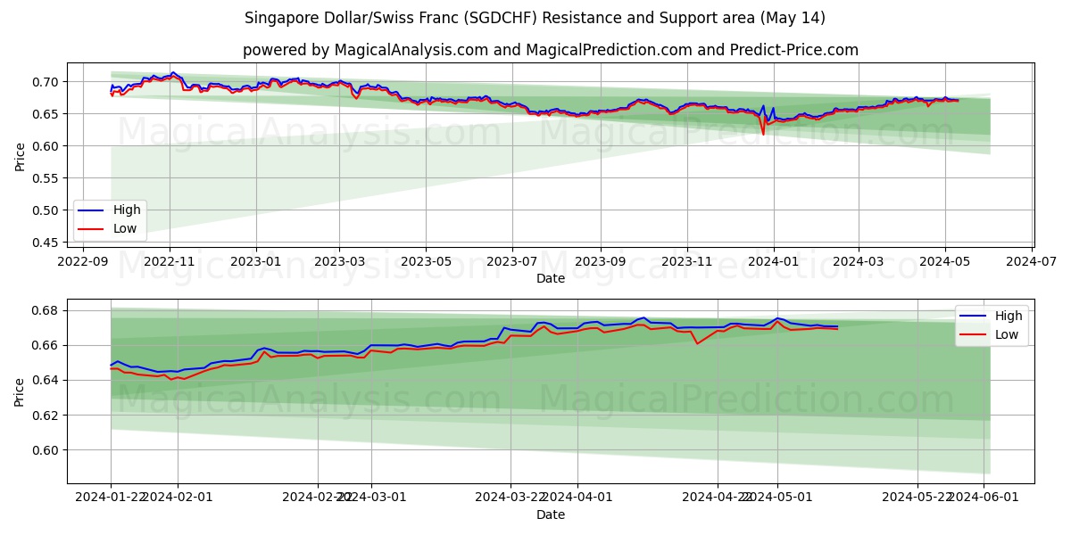 Singapore Dollar/Swiss Franc (SGDCHF) price movement in the coming days