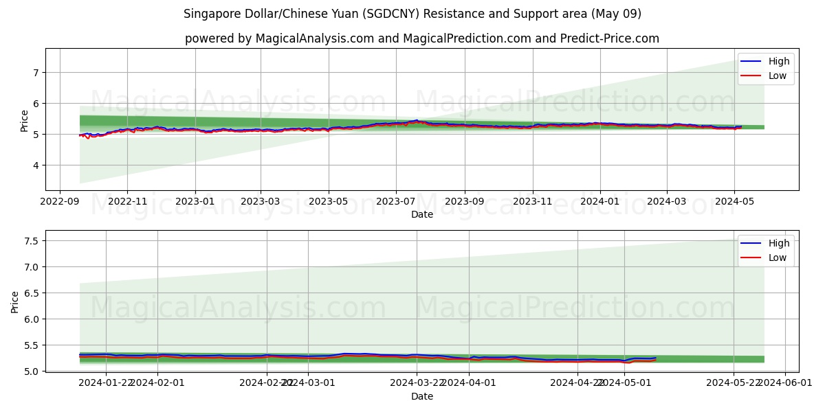 Singapore Dollar/Chinese Yuan (SGDCNY) price movement in the coming days