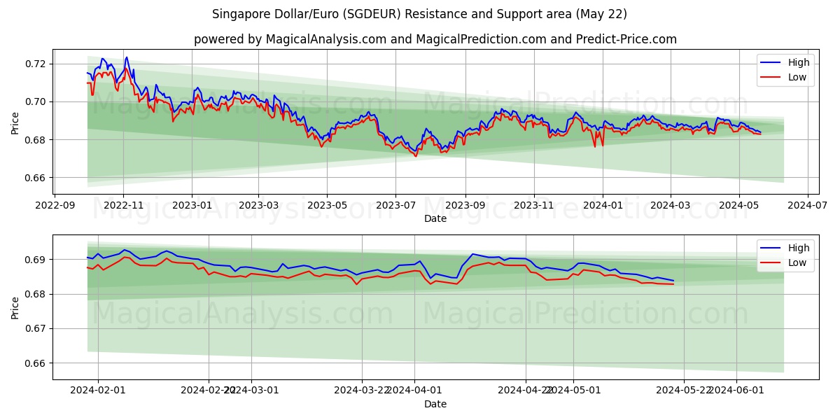 Singapore Dollar/Euro (SGDEUR) price movement in the coming days