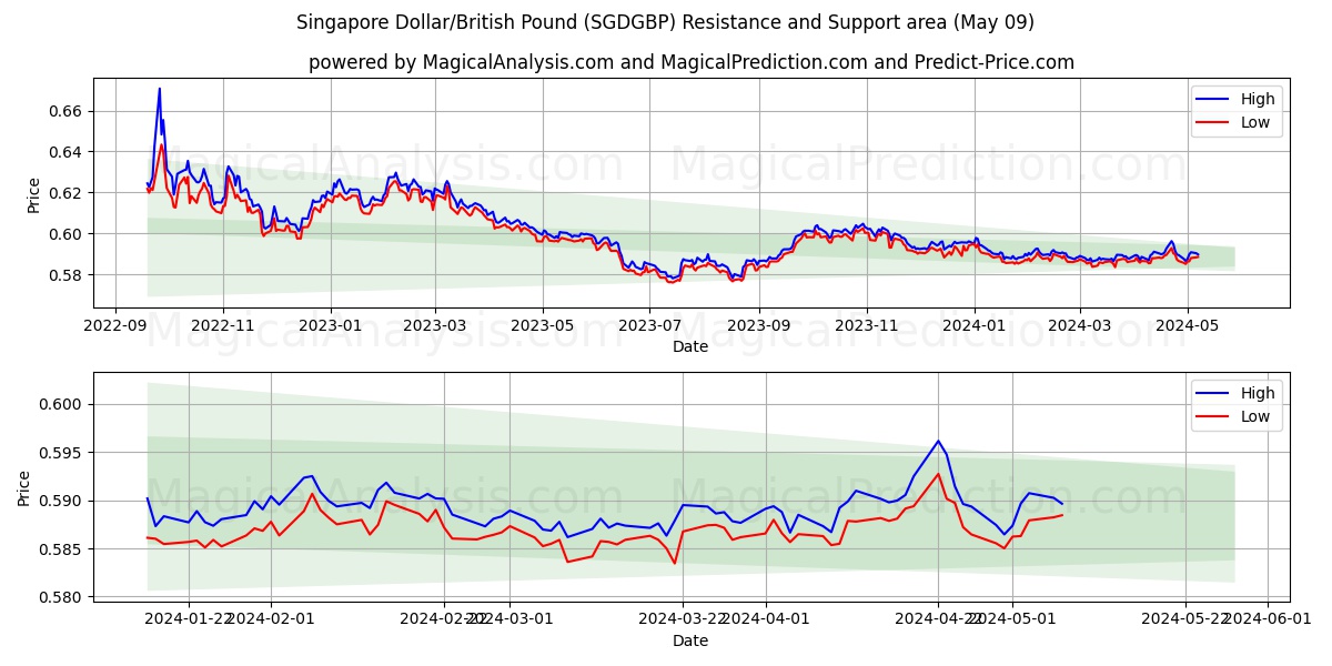 Singapore Dollar/British Pound (SGDGBP) price movement in the coming days
