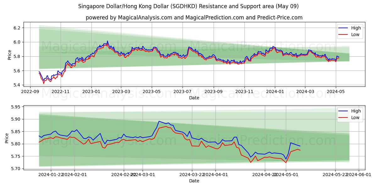 Singapore Dollar/Hong Kong Dollar (SGDHKD) price movement in the coming days