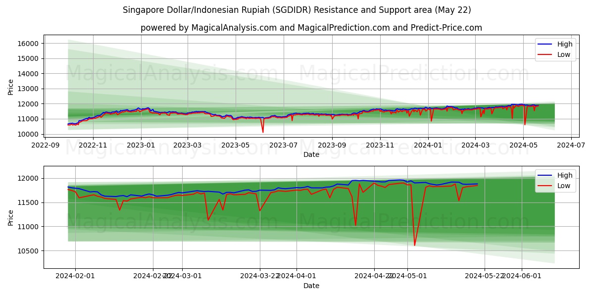 Singapore Dollar/Indonesian Rupiah (SGDIDR) price movement in the coming days