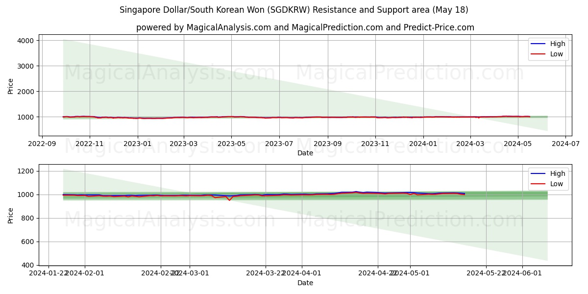 Singapore Dollar/South Korean Won (SGDKRW) price movement in the coming days