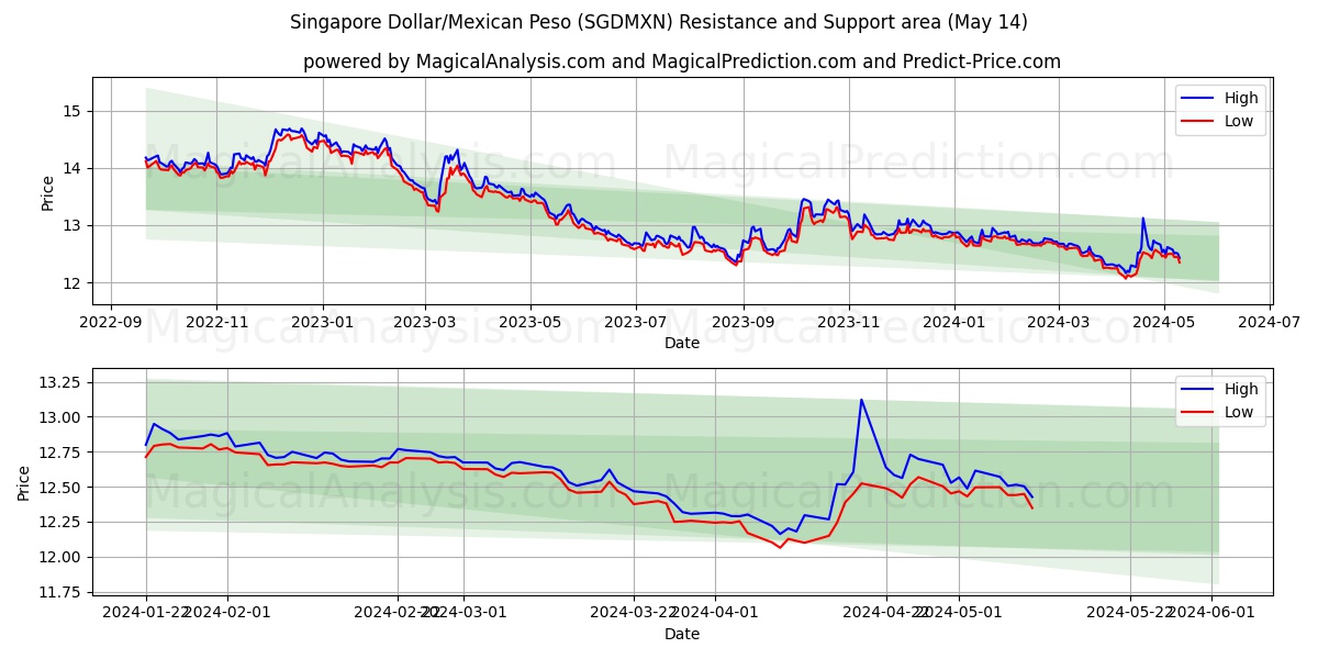Singapore Dollar/Mexican Peso (SGDMXN) price movement in the coming days