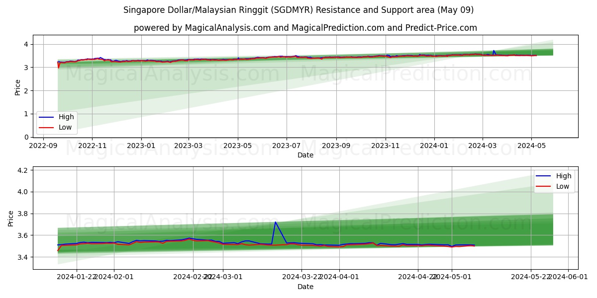 Singapore Dollar/Malaysian Ringgit (SGDMYR) price movement in the coming days