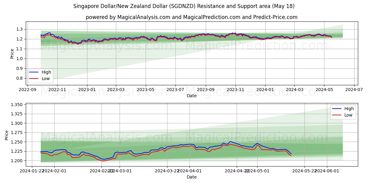 Singapore Dollar/New Zealand Dollar (SGDNZD) price movement in the coming days