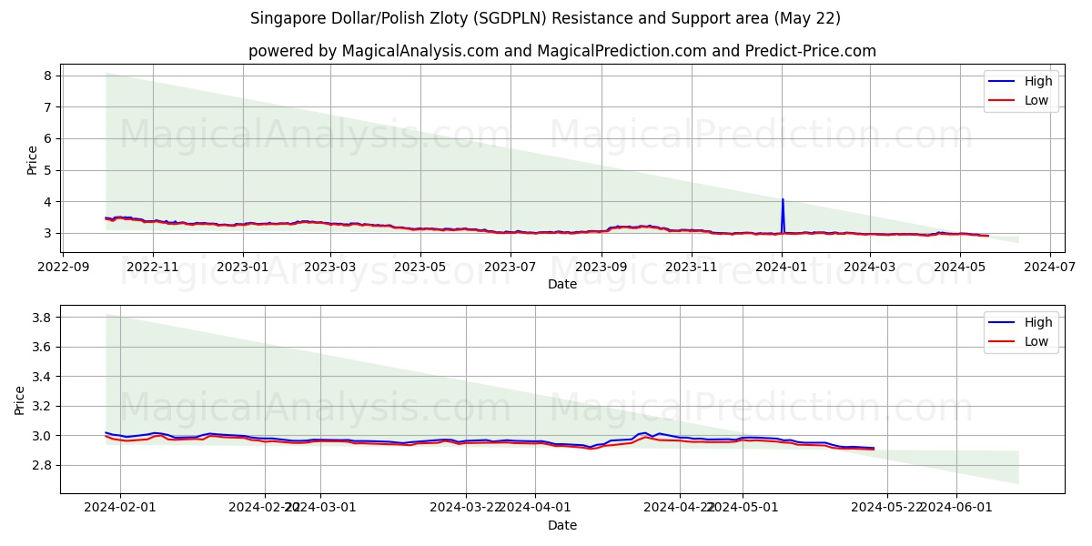Singapore Dollar/Polish Zloty (SGDPLN) price movement in the coming days