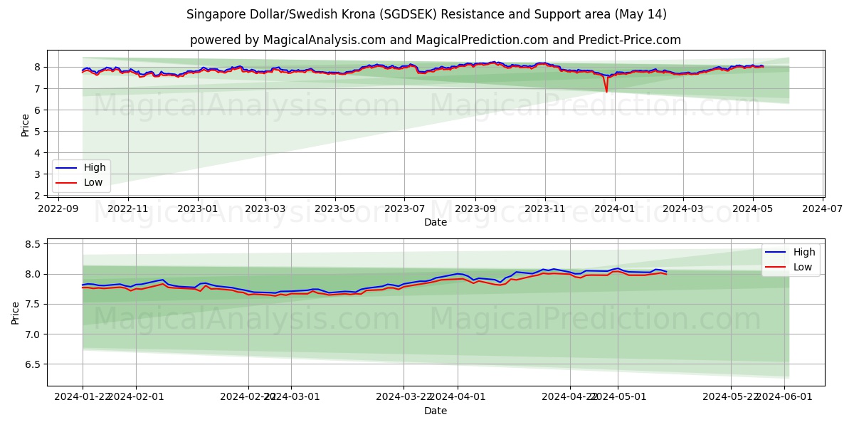 Singapore Dollar/Swedish Krona (SGDSEK) price movement in the coming days