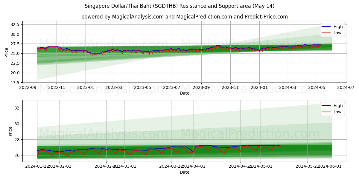 Singapore Dollar/Thai Baht (SGDTHB) price movement in the coming days
