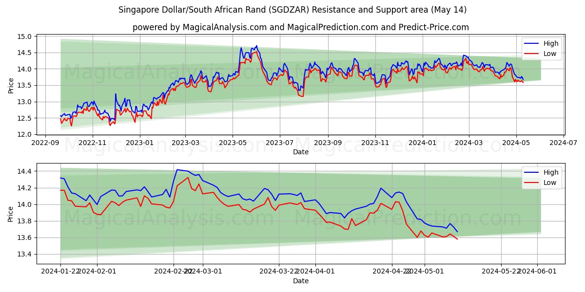 Singapore Dollar/South African Rand (SGDZAR) price movement in the coming days