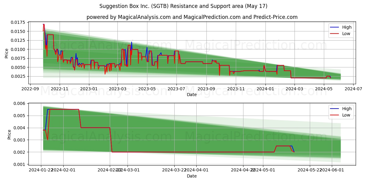 Suggestion Box Inc. (SGTB) price movement in the coming days