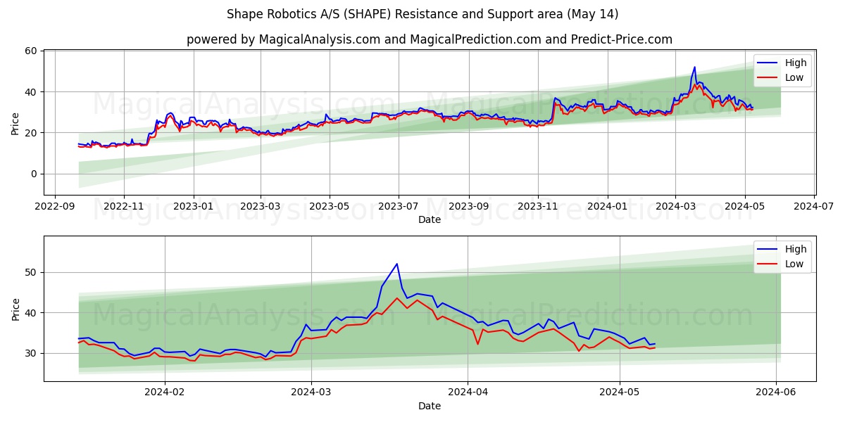 Shape Robotics A/S (SHAPE) price movement in the coming days