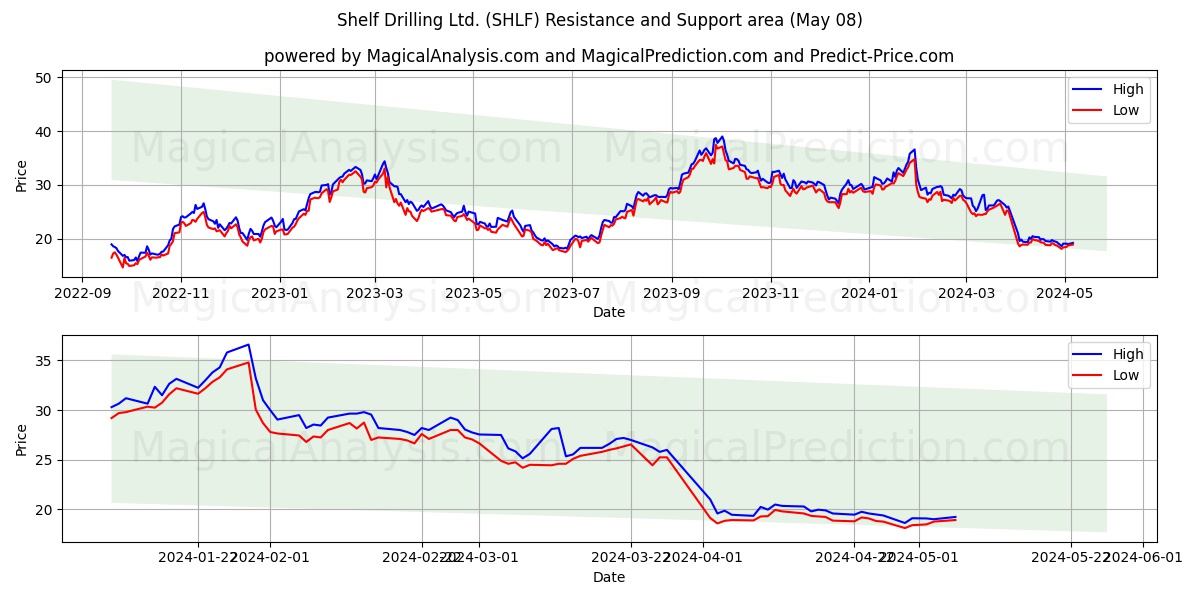 Shelf Drilling Ltd. (SHLF) price movement in the coming days