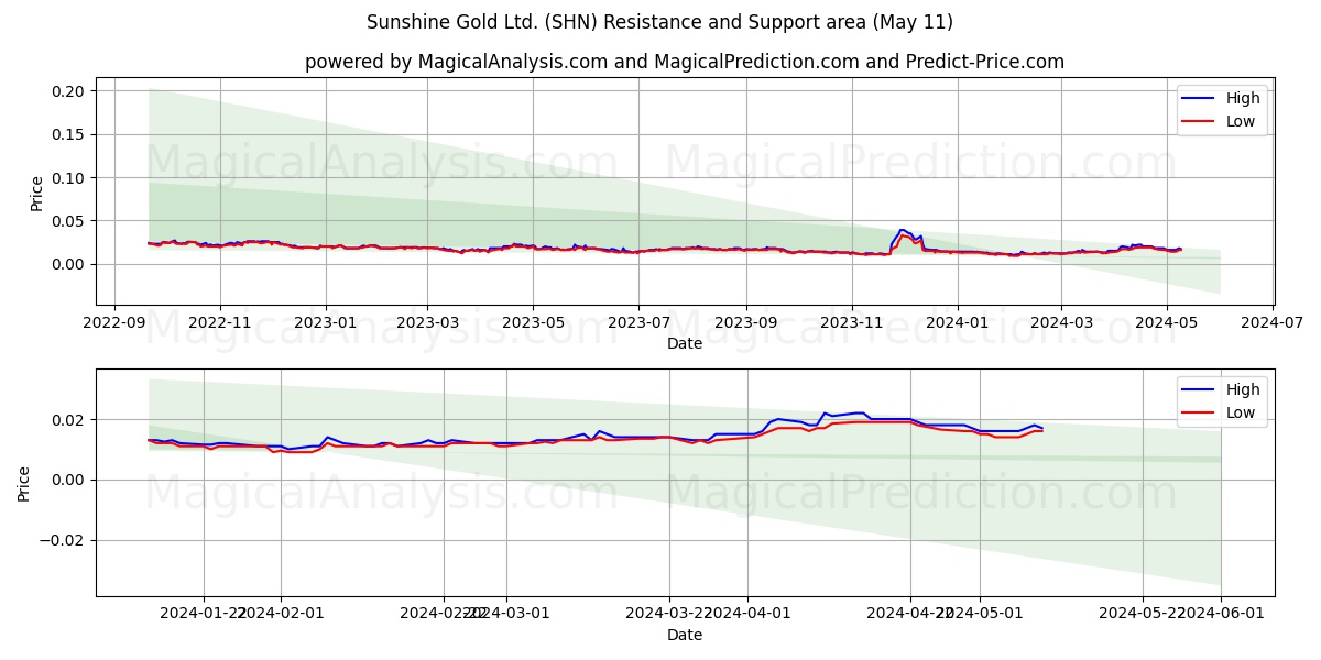 Sunshine Gold Ltd. (SHN) price movement in the coming days