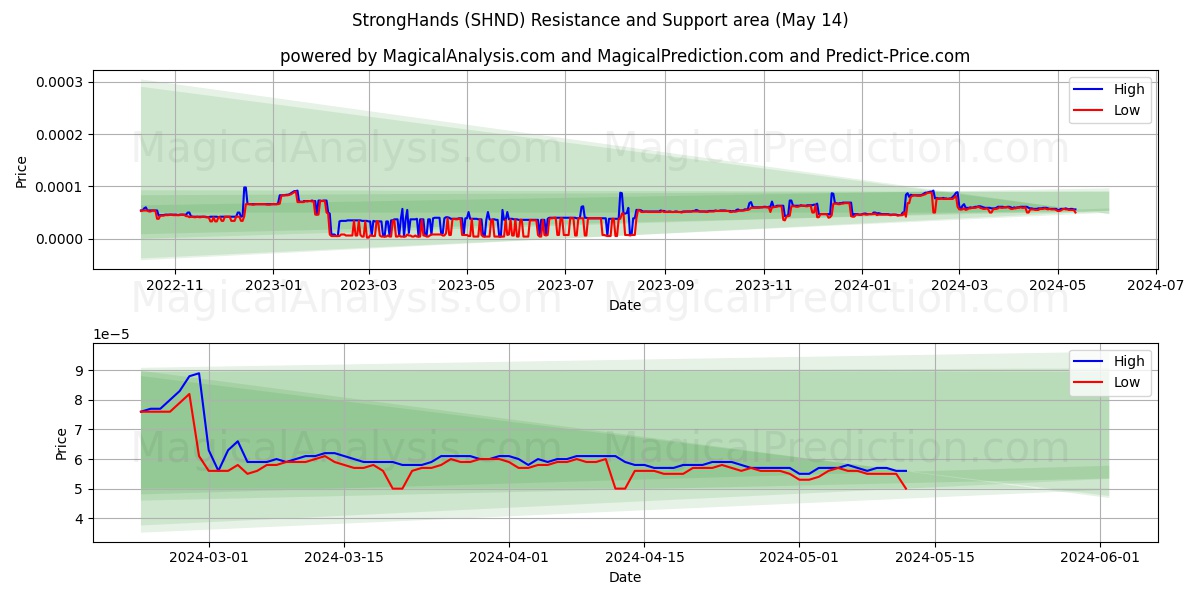 StrongHands (SHND) price movement in the coming days
