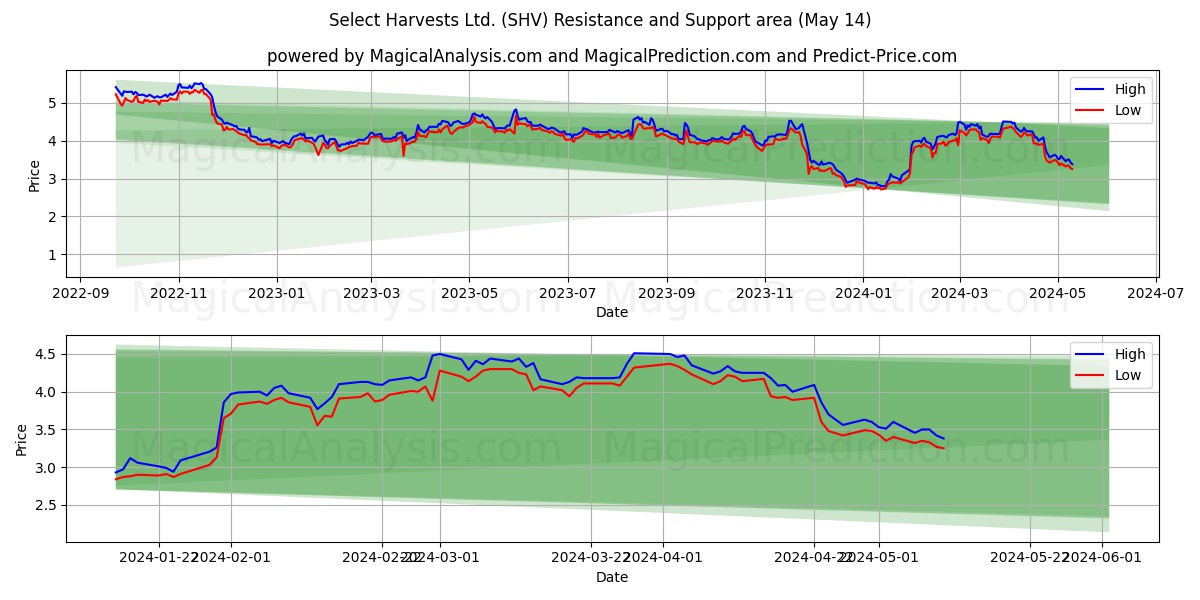 Select Harvests Ltd. (SHV) price movement in the coming days