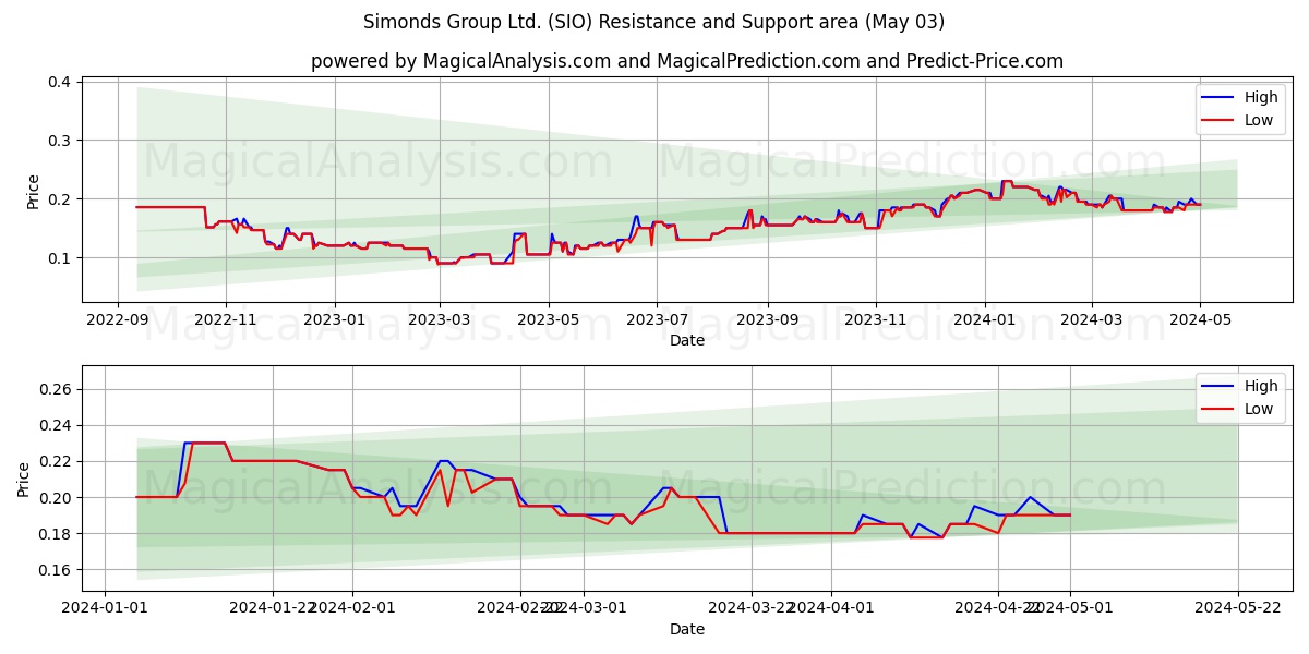 Simonds Group Ltd. (SIO) price movement in the coming days