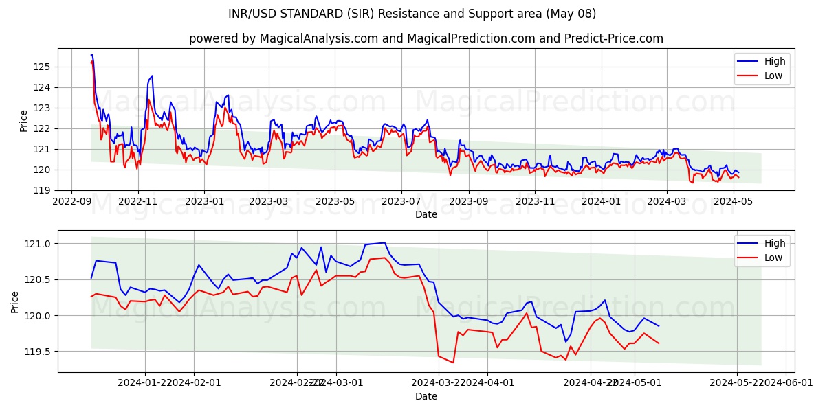 INR/USD STANDARD (SIR) price movement in the coming days