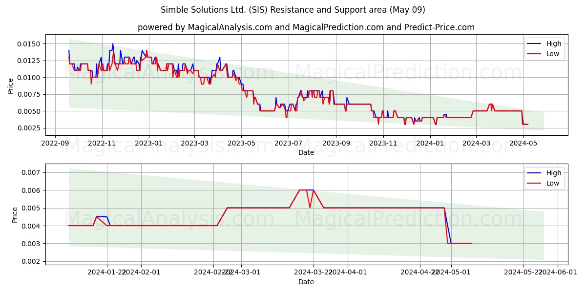 Simble Solutions Ltd. (SIS) price movement in the coming days